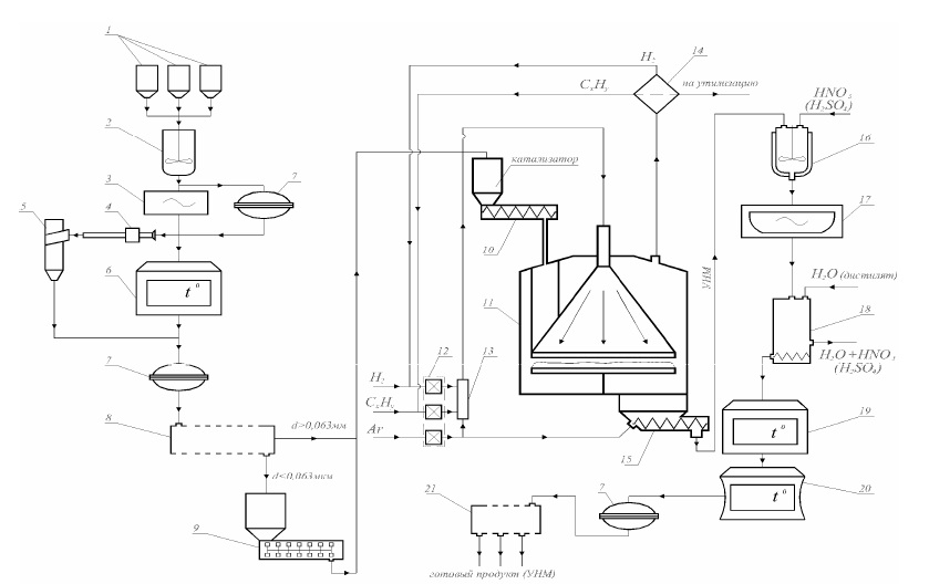 Активація каталізаторів у виробництві вуглецевих наноматеріалів
