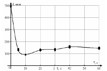 Активація каталізаторів у виробництві вуглецевих наноматеріалів