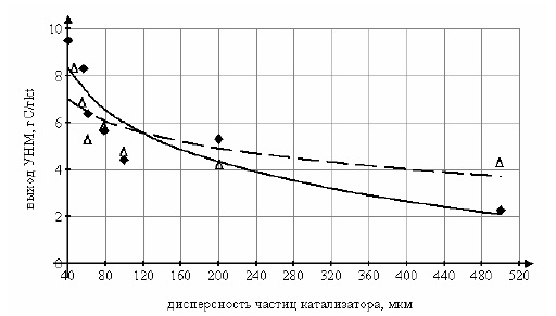 Активація каталізаторів у виробництві вуглецевих наноматеріалів